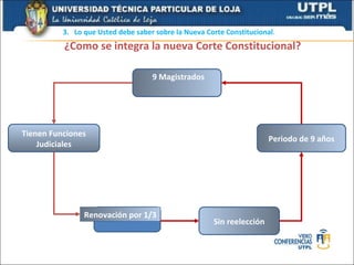 3. Lo que Usted debe saber sobre la Nueva Corte Constitucional.
          ¿Como se integra la nueva Corte Constitucional?

                                    9 Magistrados




Tienen Funciones
                                                                       Periodo de 9 años
    Judiciales




                Renovación por 1/3
                                                      Sin reelección
 