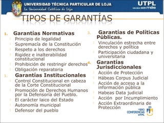 1.       Garantías Normativas              3.       Garantías de Políticas
        Principio de legalidad                     Públicas.
        Supremacía de la Constitución
                                                   Vinculación estrecha entre
                                                    derechos y política
        Respeto a los derechos                    Participación ciudadana y
        Rigidez e inalterabilidad                  universitaria
         constitucional
        Prohibición de restringir derechos4.       Garantías
        Obligación reparatoria
                                                    Jurisdiccionales
                                                   Acción de Protección
1.       Garantías Institucionales                 Hábeas Corpus Judicial
        Control Constitucional en cabeza
         de la Corte Constitucional
                                                   Acción de acceso a la
                                                    información pública
        Promoción de Derechos Humanos
         por la Defensoría del Pueblo.
                                                   Habeas Data judicial
        El carácter laico del Estado
                                                   Acción por Incumplimiento
        Autonomía municipal
                                                   Acción Extraordinaria de
                                                    Protección
        Defensor del pueblo
 