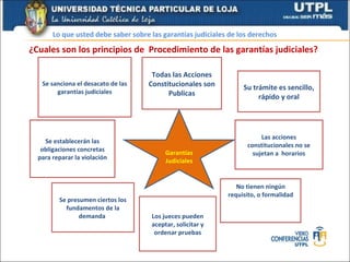 Lo que usted debe saber sobre las garantías judiciales de los derechos

¿Cuales son los principios de Procedimiento de las garantías judiciales?

                                     Todas las Acciones
   Se sanciona el desacato de las   Constitucionales son          Su trámite es sencillo,
        garantías judiciales              Publicas                     rápido y oral




                                                                        Las acciones
    Se establecerán las
                                                                   constitucionales no se
   obligaciones concretas                 Garantías                  sujetan a horarios
  para reparar la violación               Judiciales


                                                                No tienen ningún
                                                             requisito, o formalidad
         Se presumen ciertos los                                      No
           fundamentos de la
                demanda.             Los jueces pueden
                                     aceptar, solicitar y
                                      ordenar pruebas
 