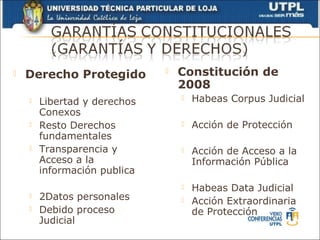    Derecho Protegido            Constitución de
                                  2008
       Libertad y derechos          Habeas Corpus Judicial
        Conexos
       Resto Derechos               Acción de Protección
        fundamentales
       Transparencia y              Acción de Acceso a la
        Acceso a la                   Información Pública
        información publica
                                     Habeas Data Judicial
       2Datos personales            Acción Extraordinaria
       Debido proceso                de Protección
        Judicial
 