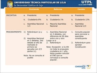 Enmienda                    Reforma                    Cambio


INICIATIVA      a.   Presidente           a.   Presidente              a.   Presidente

                b.   Ciudadanía 8%        b.   Ciudadanía 1%           b.   Ciudadanía 12%

                c.   Asamblea Nacional    c.   Mayoría Asamblea        c.   Asamblea
                     1/3                       Nacional                     Nacional 2/3


PROCEDIMIENTO   1) Referéndum (a y        1.  Asamblea Nacional        1.   Consulta popular
                   b)                         en 2 debates, con             para convocar a
                                              diferencia de 90 días         asamblea
                2) Asamblea Nacional          entre uno y otro              constituyente
                   en 2 debates, 2do      Luego va a
                   debate al año de       2. Referéndum                2.   Referéndum para
                   realizado el                                             aprobar
                   primero-se             Nota: Excepción: si la AN         Constitución
                   aprueba con 2/3            no trata la propuesta
                   partes (c).                ciudadana en 1 año,
                                              éstos pueden solicitar
                Nota: No se consulta al       al CNE que se
                    pueblo                    convoque a consulta
                                              popular.
 