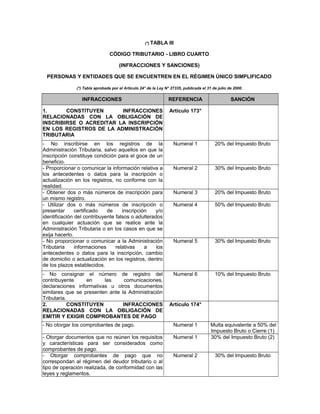 (*) TABLA III
CÓDIGO TRIBUTARIO - LIBRO CUARTO
(INFRACCIONES Y SANCIONES)
PERSONAS Y ENTIDADES QUE SE ENCUENTREN EN EL RÉGIMEN ÚNICO SIMPLIFICADO
(*) Tabla aprobada por el Artículo 24° de la Ley N° 27335, publicada el 31 de julio de 2000.
INFRACCIONES REFERENCIA SANCIÓN
1. CONSTITUYEN INFRACCIONES
RELACIONADAS CON LA OBLIGACIÓN DE
INSCRIBIRSE O ACREDITAR LA INSCRIPCIÓN
EN LOS REGISTROS DE LA ADMINISTRACIÓN
TRIBUTARIA
Artículo 173°
- No inscribirse en los registros de la
Administración Tributaria, salvo aquellos en que la
inscripción constituye condición para el goce de un
beneficio.
Numeral 1 20% del Impuesto Bruto
- Proporcionar o comunicar la información relativa a
los antecedentes o datos para la inscripción o
actualización en los registros, no conforme con la
realidad.
Numeral 2 30% del Impuesto Bruto
- Obtener dos o más números de inscripción para
un mismo registro.
Numeral 3 20% del Impuesto Bruto
- Utilizar dos o más números de inscripción o
presentar certificado de inscripción y/o
identificación del contribuyente falsos o adulterados
en cualquier actuación que se realice ante la
Administración Tributaria o en los casos en que se
exija hacerlo.
Numeral 4 50% del Impuesto Bruto
- No proporcionar o comunicar a la Administración
Tributaria informaciones relativas a los
antecedentes o datos para la inscripción, cambio
de domicilio o actualización en los registros, dentro
de los plazos establecidos.
Numeral 5 30% del Impuesto Bruto
- No consignar el número de registro del
contribuyente en las comunicaciones,
declaraciones informativas u otros documentos
similares que se presenten ante la Administración
Tributaria.
Numeral 6 10% del Impuesto Bruto
2. CONSTITUYEN INFRACCIONES
RELACIONADAS CON LA OBLIGACIÓN DE
EMITIR Y EXIGIR COMPROBANTES DE PAGO
Artículo 174°
- No otorgar los comprobantes de pago. Numeral 1 Multa equivalente a 50% del
Impuesto Bruto o Cierre (1)
- Otorgar documentos que no reúnen los requisitos
y características para ser considerados como
comprobantes de pago.
Numeral 1 30% del Impuesto Bruto (2)
- Otorgar comprobantes de pago que no
correspondan al régimen del deudor tributario o al
tipo de operación realizada, de conformidad con las
leyes y reglamentos.
Numeral 2 30% del Impuesto Bruto
 