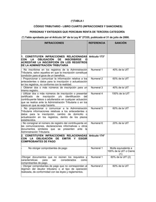 (*)TABLA I
CÓDIGO TRIBUTARIO - LIBRO CUARTO (INFRACCIONES Y SANCIONES)
PERSONAS Y ENTIDADES QUE PERCIBAN RENTA DE TERCERA CATEGORÍA
(*) Tabla aprobada por el Artículo 24° de la Ley N° 27335, publicada el 31 de julio de 2000.
INFRACCIONES REFERENCIA SANCIÓN
1. CONSTITUYEN INFRACCIONES RELACIONADAS
CON LA OBLIGACIÓN DE INSCRIBIRSE O
ACREDITAR LA INSCRIPCIÓN EN LOS REGISTROS
DE LA ADMINISTRACIÓN TRIBUTARIA
Artículo 173°
- No inscribirse en los registros de la Administración
Tributaria, salvo aquellos en que la inscripción constituye
condición para el goce de un beneficio.
Numeral 1 40% de la UIT
- Proporcionar o comunicar la información relativa a los
antecedentes o datos para la inscripción o actualización
en los registros, no conforme con la realidad.
Numeral 2 60% de la UIT
- Obtener dos o más números de inscripción para un
mismo registro.
Numeral 3 40% de la UIT
- Utilizar dos o más números de inscripción o presentar
certificado de inscripción y/o identificación del
contribuyente falsos o adulterados en cualquier actuación
que se realice ante la Administración Tributaria o en los
casos en que se exija hacerlo.
Numeral 4 100% de la UIT
- No proporcionar o comunicar a la Administración
Tributaria informaciones relativas a los antecedentes o
datos para la inscripción, cambio de domicilio o
actualización en los registros, dentro de los plazos
establecidos.
Numeral 5 60% de la UIT
- No consignar el número de registro del contribuyente en
las comunicaciones, declaraciones informativas u otros
documentos similares que se presenten ante la
Administración Tributaria.
Numeral 6 20% de la UIT
2. CONSTITUYEN INFRACCIONES RELACIONADAS
CON LA OBLIGACIÓN DE EMITIR Y EXIGIR
COMPROBANTES DE PAGO
Artículo 174°
- No otorgar comprobantes de pago Numeral 1 Multa equivalente a
100% de la UIT o Cierre
(1)
-Otorgar documentos que no reúnen los requisitos y
características para ser considerados como
comprobantes de pago.
Numeral 1 60% de la UIT (2)
- Otorgar comprobantes de pago que no correspondan al
régimen del deudor tributario o al tipo de operación
realizada, de conformidad con las leyes y reglamentos.
Numeral 2 60% de la UIT
 