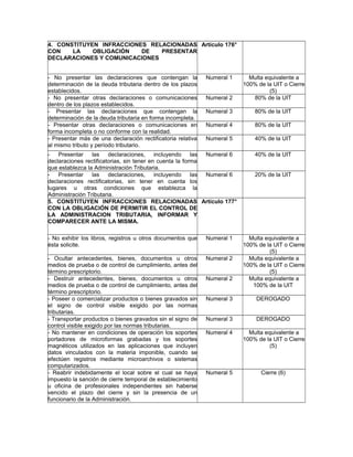 4. CONSTITUYEN INFRACCIONES RELACIONADAS
CON LA OBLIGACIÓN DE PRESENTAR
DECLARACIONES Y COMUNICACIONES
Artículo 176°
- No presentar las declaraciones que contengan la
determinación de la deuda tributaria dentro de los plazos
establecidos.
Numeral 1 Multa equivalente a
100% de la UIT o Cierre
(5)
- No presentar otras declaraciones o comunicaciones
dentro de los plazos establecidos.
Numeral 2 80% de la UIT
- Presentar las declaraciones que contengan la
determinación de la deuda tributaria en forma incompleta.
Numeral 3 80% de la UIT
- Presentar otras declaraciones o comunicaciones en
forma incompleta o no conforme con la realidad.
Numeral 4 80% de la UIT
- Presentar más de una declaración rectificatoria relativa
al mismo tributo y período tributario.
Numeral 5 40% de la UIT
- Presentar las declaraciones, incluyendo las
declaraciones rectificatorias, sin tener en cuenta la forma
que establezca la Administración Tributaria.
Numeral 6 40% de la UIT
- Presentar las declaraciones, incluyendo las
declaraciones rectificatorias, sin tener en cuenta los
lugares u otras condiciones que establezca la
Administración Tributaria.
Numeral 6 20% de la UIT
5. CONSTITUYEN INFRACCIONES RELACIONADAS
CON LA OBLIGACIÓN DE PERMITIR EL CONTROL DE
LA ADMINISTRACION TRIBUTARIA, INFORMAR Y
COMPARECER ANTE LA MISMA.
Artículo 177°
- No exhibir los libros, registros u otros documentos que
ésta solicite.
Numeral 1 Multa equivalente a
100% de la UIT o Cierre
(5)
- Ocultar antecedentes, bienes, documentos u otros
medios de prueba o de control de cumplimiento, antes del
término prescriptorio.
Numeral 2 Multa equivalente a
100% de la UIT o Cierre
(5)
- Destruir antecedentes, bienes, documentos u otros
medios de prueba o de control de cumplimiento, antes del
término prescriptorio.
Numeral 2 Multa equivalente a
100% de la UIT
- Poseer o comercializar productos o bienes gravados sin
el signo de control visible exigido por las normas
tributarias.
Numeral 3 DEROGADO
- Transportar productos o bienes gravados sin el signo de
control visible exigido por las normas tributarias.
Numeral 3 DEROGADO
- No mantener en condiciones de operación los soportes
portadores de microformas grabadas y los soportes
magnéticos utilizados en las aplicaciones que incluyen
datos vinculados con la materia imponible, cuando se
efectúen registros mediante microarchivos o sistemas
computarizados.
Numeral 4 Multa equivalente a
100% de la UIT o Cierre
(5)
- Reabrir indebidamente el local sobre el cual se haya
impuesto la sanción de cierre temporal de establecimiento
u oficina de profesionales independientes sin haberse
vencido el plazo del cierre y sin la presencia de un
funcionario de la Administración.
Numeral 5 Cierre (6)
 