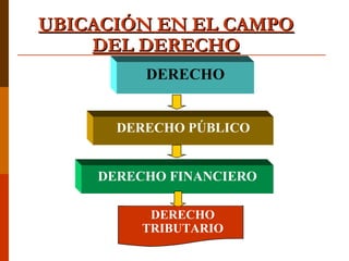 UBICACIÓN EN EL CAMPOUBICACIÓN EN EL CAMPO
DEL DERECHODEL DERECHO
DERECHO
DERECHO PÚBLICO
DERECHO FINANCIERO
DERECHO
TRIBUTARIO
 