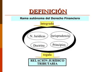 DEFINICIÓNDEFINICIÓN
Rama autónoma del Derecho Financiero
N. Jurídicas Jurisprudencia
Doctrina Principios
RELACIÓN JURÍDICO
TRIBUTARIA
integrada
regula
 