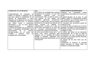  CLASIFICACIÓN DE LOS IMPUESTOS
Tradicionalmente los impuestos se
dividen en Directos e Indirectos, por lo
que hace radicar la clasificación en el
sistema de determinación y cobro
adoptado por la legislación de cada país,
considerando directo como el impuesto
que afecta cosas o situaciones
permanente y que se hace efectivo
mediante nóminas o padrones,
e indirecto al impuesto que se vincula con
actos o situaciones accidentales, pero
prescindiendo de su carencia
de valor científico en un hecho tan
mudable y arbitrario como es
la organización administrativa.
TASA
Es el tributo que probablemente mayores
discrepancia ha causado y el que más
dificultades presenta para su
caracterización. Ello, se debe en parte, a
que quienes la han tratado han
confundido elementos económicos,
jurídicos y políticos pero que con el pasar
del tiempo se ha logrado que además de
estas razones se obtenga la
caracterización correcta de la tasa en
donde tiene trascendencia en virtud del
tan necesario perfeccionamiento en
la construcción jurídica de la tributación.
De modo que se define la tasa como " un
tributo cuyo hecho generador está
integrado con un actividad del Estado
divisible e inherente, hallándose esa
actividad relacionada directamente con el
contribuyente"
CARACTERÍSTICAS ESENCIALES
Surgiendo por consiguiente ciertas
características esenciales de la tasa como
lo son:
 El carácter tributario de la tasa, lo cual
significa, según la caracterización general
"una prestación que el Estado exige en el
ejercicio de su poder de imperio".
 Es necesario que únicamente puede ser
creada por la ley.
 La noción de tasa conceptúa que su hecho
generador "se integra con una actividad que
el Estado cumple" y que está vinculada con
el obligado al pago.
 Se afirma que dentro de los elementos
caracterizantes de la tasa se halla la
circunstancia de que "el producto de la
recaudación sea exclusivamente destinado
al servicio respectivo".
 El servicio de las tasa tiene que ser
"divisibles".
 Corresponde el examinar la actividad
estatal vinculante en donde "debe ser
inherente a la soberanía estatal".
 