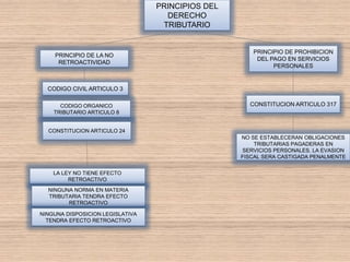 CONSTITUCION ARTICULO 317
CODIGO CIVIL ARTICULO 3
PRINCIPIO DE PROHIBICION
DEL PAGO EN SERVICIOS
PERSONALES
PRINCIPIO DE LA NO
RETROACTIVIDAD
CODIGO ORGANICO
TRIBUTARIO ARTICULO 8
CONSTITUCION ARTICULO 24
LA LEY NO TIENE EFECTO
RETROACTIVO
NINGUNA NORMA EN MATERIA
TRIBUTARIA TENDRA EFECTO
RETROACTIVO
NINGUNA DISPOSICION LEGISLATIVA
TENDRA EFECTO RETROACTIVO
NO SE ESTABLECERAN OBLIGACIONES
TRIBUTARIAS PAGADERAS EN
SERVICIOS PERSONALES. LA EVASION
FISCAL SERA CASTIGADA PENALMENTE
PRINCIPIOS DEL
DERECHO
TRIBUTARIO
 