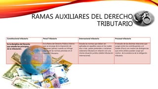 RAMAS AUXILIARES DEL DERECHO
TRIBUTARIO
Constitucional tributario Penal Tributario Internacional tributario Procesal tributario
Es la disciplina del Derecho
que estudia los principios
de la tributación.
Es la Rama del Derecho Público Interno
que se encarga de la imposición de
sanciones (penas) cuando se infringe
alguna de las normas previstas en el
Derecho Tributario.
Estudia las normas que deben ser
aplicadas en aquellos casos en los cuales
dos o más países pretenden o reclaman
soberanía tributaria en relación con una
misma situación jurídica (doble tributación
internacional).
El estudio de las distintas relaciones que
surgen entre los contribuyentes y el
Estado (Fisco) con motivo de divergencias
que entre ambos puedan surgir por
motivo de la existencia de la obligación
tributaria.
 