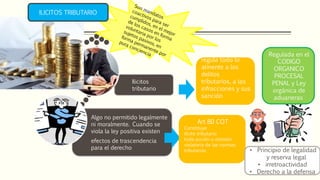 Algo no permitido legalmente
ni moralmente. Cuando se
viola la ley positiva existen
efectos de trascendencia
para el derecho
Ilicitos
tributario
Art 80 COT
Constituye
ilícito tributario
toda acción u omisión
violatoria de las normas
tributarias • Principio de legalidad
y reserva legal
• irretroactividad
• Derecho a la defensa
regula todo lo
atinente a los
delitos
tributarios, a las
infracciones y sus
sanción
Regulada en el
CODIGO
ORGANICO
PROCESAL
PENAL y Ley
orgánica de
aduaneras
ILICITOS TRIBUTARIO
 