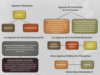 Ingresos Tributarios:
Impuestos
Tasas
Contribuciones
Ingresos No Tributarios:
No Patrimoniales
Bienes de Dominio Publico: son
aquellos que pueden ser
utilizados por la colectividad
en forma gratuita, se descarta
la posibilidad de ingreso para
el Estado por ser el
propietario.
Bienes de Privado: son aquellos
donde el Estado recibe alguna
contraprestación monetaria
por permitir su uso y disfrute,
por ejemplo: las concesiones
para explotación petrolera.
Los Ingresos de Actividad Empresarial:
Empresas Industriales y Comerciales:
Empresas lucrativas existen casos en
prestación de servicios públicos Venezuela de
empresas públicas y mixtas(electricidad, agua,
gas doméstico, que logran administrar sus
operaciones de entre otras).
Empresas de Servicios Públicos: son empresas
dedicadas a la prestación del servicios
públicos (electricidad, agua, gas domestico,
entre otras)
Los Ingresos de la Actividad Monetaria:
Emisión
Monetaria
Cambio de
Divisas
Crédito
Público
Otros Ingresos Públicos No Tributarios:
Donaciones Legados
María Elena Hernández V.
 