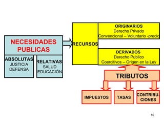NECESIDADES PUBLICAS ABSOLUTAS JUSTICIA DEFENSA RELATIVAS   SALUD EDUCACIÓN RECURSOS ORIGINARIOS Derecho Privado Convencional – Voluntario -precio DERIVADOS   Derecho Publico Coercitivos – Origen en la Ley TRIBUTOS IMPUESTOS TASAS CONTRIBU- CIONES 
