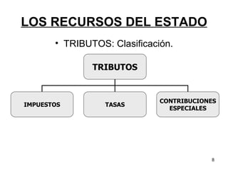 LOS RECURSOS DEL ESTADO TRIBUTOS: Clasificación. TRIBUTOS IMPUESTOS TASAS CONTRIBUCIONES ESPECIALES 