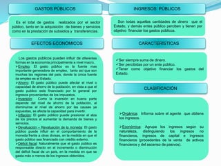 GASTOS PÚBLICOS INGRESOS PÚBLICOS
Es el total de gastos realizados por el sector
público, tanto en la adquisición de bienes y servicios
como en la prestación de subsidios y transferencias.
Son todas aquellas cantidades de dinero que el
Estado, y demás entes público perciben y tienen por
objetivo financiar los gastos públicos.
EFECTOS ECONÓMICOS
Los gastos públicos pueden influir de diferentes
formas en la economía principalmente a nivel macro.
Empleo: El gasto público es la fuente mas
importante generadora de empleo, tanto así que son
muchas las regiones del país, donde la única fuente
de empleo es el Estado.
Ahorro: El gasto público puede afectar el nivel o
capacidad de ahorro de la población, en vista a que el
gasto publico esta financiado por lo general por
ingresos provenientes de los impuestos.
Inversión: Como la inversión en buena parte
depende del nivel de ahorro de la población, al
disminuirse el nivel de ahorro por las causas ya
expuestas, se afecta la capacidad para invertir.
Inflación: El gasto público puede presionar el alza
de los precios al aumentar la demanda de bienes y
servicios.
Devaluación – Revaluación de la moneda: El gasto
público puede influir en el comportamiento de la
moneda frente a otras divisas, en la medida en que el
gasto público sea financiado con crédito externo.
Déficit fiscal: Naturalmente que el gasto público es
responsable directo en el incremento o disminución
del déficit fiscal de un país, en la medida en que se
gasta más o menos de los ingresos obtenidos.
CARACTERÍSTICAS
Ser siempre suma de dinero.
Ser percibidas por un ente público.
Tener como objetivo financiar los gastos del
Estado.
CLASIFICACIÓN
Orgánica: Informa sobre el agente que obtiene
los ingresos.
Económica: Agrupa los ingresos según su
naturaleza, distinguiendo los ingresos no
financieros, ingresos de capital e ingresos
financieros (procedentes de la venta de activos
financieros y del ascenso de pasivos).
 