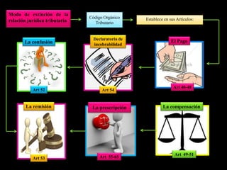Modo de extinción de la
relación jurídica tributaria Establece en sus Artículos:Código Orgánico
Tributario
El Pago
Art 40-48
Declaratoria de
incobrabilidad
Art 54
La confusión
Art 52
La compensación
Art 49-51
La prescripción
Art 55-65
La remisión
Art 53
 