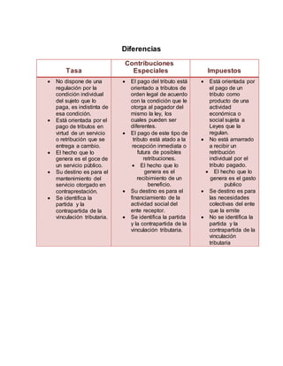 Diferencias
Tasa
Contribuciones
Especiales Impuestos
 No dispone de una
regulación por la
condición individual
del sujeto que lo
paga, es indistinta de
esa condición.
 Está orientada por el
pago de tributos en
virtud de un servicio
o retribución que se
entrega a cambio.
 El hecho que lo
genera es el goce de
un servicio público.
 Su destino es para el
mantenimiento del
servicio otorgado en
contraprestación.
 Se identifica la
partida y la
contrapartida de la
vinculación tributaria.
 El pago del tributo está
orientado a tributos de
orden legal de acuerdo
con la condición que le
otorga al pagador del
mismo la ley, los
cuales pueden ser
diferentes.
 El pago de este tipo de
tributo está atado a la
recepción inmediata o
futura de posibles
retribuciones.
 El hecho que lo
genera es el
recibimiento de un
beneficio.
 Su destino es para el
financiamiento de la
actividad social del
ente receptor.
 Se identifica la partida
y la contrapartida de la
vinculación tributaria.
 Está orientada por
el pago de un
tributo como
producto de una
actividad
económica o
social sujeta a
Leyes que la
regulan.
 No está amarrado
a recibir un
retribución
individual por el
tributo pagado.
 El hecho que lo
genera es el gasto
publico
 Se destino es para
las necesidades
colectivas del ente
que la emite
 No se identifica la
partida y la
contrapartida de la
vinculación
tributaria
 
