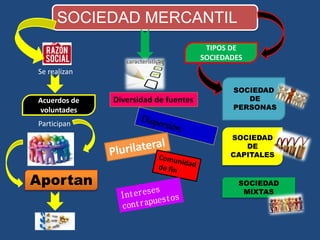 mapa mental sociedad mercantil