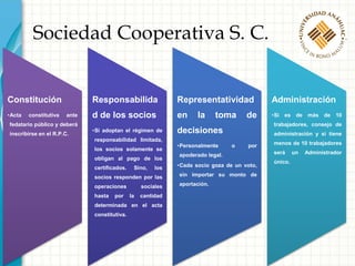 Sociedad Cooperativa S. C.
Tributación Fiscal
• Cooperativas de producción
• Se les otorga opción para tributar como perso...