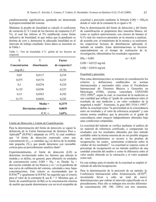 R. Suarez, E. Arévalo, L. Linares, F. Ustáriz, G. Hernández /Avances en Química 4 (2), 53-62 (2009)        57

estadísticamente significativas, quedando así demostrada           exactitud y precisión mediante la fórmula LOQ = 10SB/m
la proporcionalidad del sistema.                                   donde el valor de la constante K es igual a 10.
Mediante la prueba de linealidad se calculó el coeficiente         Para la determinación del límite de detección y del límite
de variación (C.V.) total de los factores de respuesta (1,67       de cuantificación se prepararon diez muestras blanco, tal
%), el cual fue inferior al 5% establecido como límite             como se explicó anteriormente, con cloruro de lantano al
indicativo de linealidad, lo que indica que la pendiente es        0,1% más los reactivos presentes en la muestra a analizar,
distinta de cero y demuestra la adecuada linealidad en el          de acuerdo con el tratamiento de la misma y se realizaron
intervalo de trabajo estudiado. Estos datos se muestran en         las respectivas lecturas de absorbancias aplicando el
la Tabla 1                                                         método en estudio. Estas determinaciones se hicieron
Tabla 1.- Test de linealidad, C.V. global de los factores de
                                                                   espaciadamente en el tiempo de realización de la
respuesta                                                          investigación, obteniéndose los resultados siguientes:
                                                                   DSB = 0,001                                m = 0,24
        X                   Y                  Factor
                                                                   LOD = 0,0125 mg/mL
 Concentracion       Absorbancia           de respuesta f
                                                                   LOQ = 0,0416 mg/mL
    (mg/dL)                                    (Y/X)
      0,05               0,0117                 0,234              Exactitud y precisión:

      0,075              0,0176                 0,235              Para estas determinaciones se tomaron en consideración los
                                                                   criterios y definiciones establecidos en normas
       0,1               0,0234                 0,234              internacionales y nacionales tales como el Vocabulario
      0,125              0,0296                 0,237              Internacional de Términos Básicos y Generales en
                                                                   Metrología (VIM), (norma venezolana COVENIN
      0,15               0,0363                 0,242              2552:1999)21, según la cual, la exactitud de la medición es
      0,175              0,0426                 0,243              una cualidad que refleja el “grado de concordancia entre el
                                                                   resultado de una medición y un valor verdadero de la
                            Media =            0,2375              magnitud a medir”. Asimismo, la guía ISO 3534-1:199322,
              Desviacion estándar =            0,0039              define la exactitud como “la proximidad en la concordancia
                                                                   entre un resultado y el valor de referencia aceptado” y esta
                                C.V. =         1,65%               misma norma establece que la precisión es el grado de
                                                                   concordancia entre ensayos independientes obtenidos bajo
                                                                   unas condiciones estipuladas.
Límite de Detección y Límite de Cuantificación:
                                                                   La exactitud del método se verifica mediante el análisis de
Para la determinación del límite de detección se siguió la         un material de referencia certificado, o comparando los
definición de la Unión Internacional de Química Pura y             resultados con los resultados obtenidos por otro método
Aplicada20 (IUPAC) adoptada en 1975, la cual establece             confiable sobre la misma muestra.de no ser posible ninguno
que “el límite de detección expresado como una                     de estos procedimientos se recurre a las pruebas de
concentración (CL), o cantidad, (qL) se deriva de la medida        recuperación, las cuales suministran evidencias sobre la
más pequeña, (YL), que puede detectarse con razonable              validez de los resultados23. La exactitud se expresa como el
certeza para un procedimiento analítico dado”.                     porcentaje de recuperación en un método analítico de una
Experimentalmente, el límite de detección (LD) se                  cantidad conocida del analito o como la diferencia entre el
determina involucrando todos los factores que afectan la           valor medio obtenido en la valoración y el valor aceptado
medida y se define, en general, para obtenerlo en unidades         como real.
de concentración como: LOD = 3SB / m. Donde: SB =                  En este trabajo para el estudio de la exactitud se empleó el
desviación estándar de los blancos y m.= es la pendiente de        método de adición/recuperación.
una curva de calibración del sistema, calculada a muy bajas
concentraciones. Este criterio es recomendado por la               Para la determinación de la precisión de un método, la
IUPAC20 e igualmente la IUPAC ha sugerido que el criterio          Conferencia Internacional sobre Armonización, (ICH)24,
para el valor de la constante K sea K = 3. Mientras que, el        recomienda llevar a cabo un total de nueve
límite de cuantificación (LOQ) es la concentración mínima          determinaciones que cubran el intervalo especificado en el
de analito que puede determinarse con un nivel aceptable de        procedimiento. Para ello se trabajan tres niveles diferentes
                                                                   de concentración (80, 100, 120%) con tres muestras
 