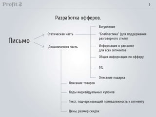 Техника множественных касаний (Direct-Mail)
