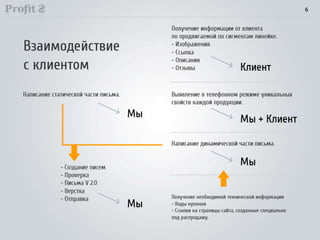 Техника множественных касаний (Direct-Mail)