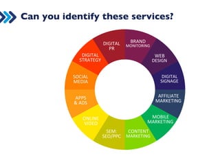 Can you identify these services? 
DIGITAL 
STRATEGY 
SOCIAL 
MEDIA 
APPS 
 
ADS 
ONLINE 
VIDEO 
SEM: 
SEO/PPC 
CONTENT 
MARKETING 
DIGITAL 
PR 
BRAND 
MONITORING 
WEB 
DESIGN 
DIGITAL 
SIGNAGE 
AFFILIATE 
MARKETING 
MOBILE 
MARKETING 
 