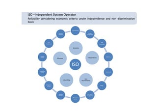 Deregulated electricity markets. The role of the ISO. Processes and ...