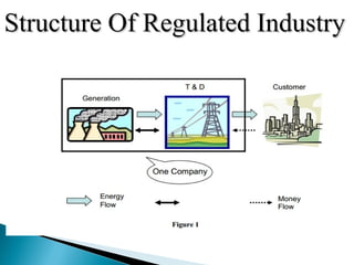 Structure Of Regulated IndustryStructure Of Regulated Industry
 
