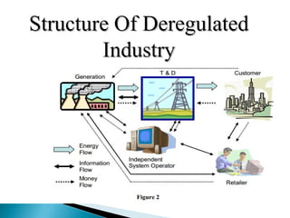 Structure Of DeregulatedStructure Of Deregulated
IndustryIndustry
 