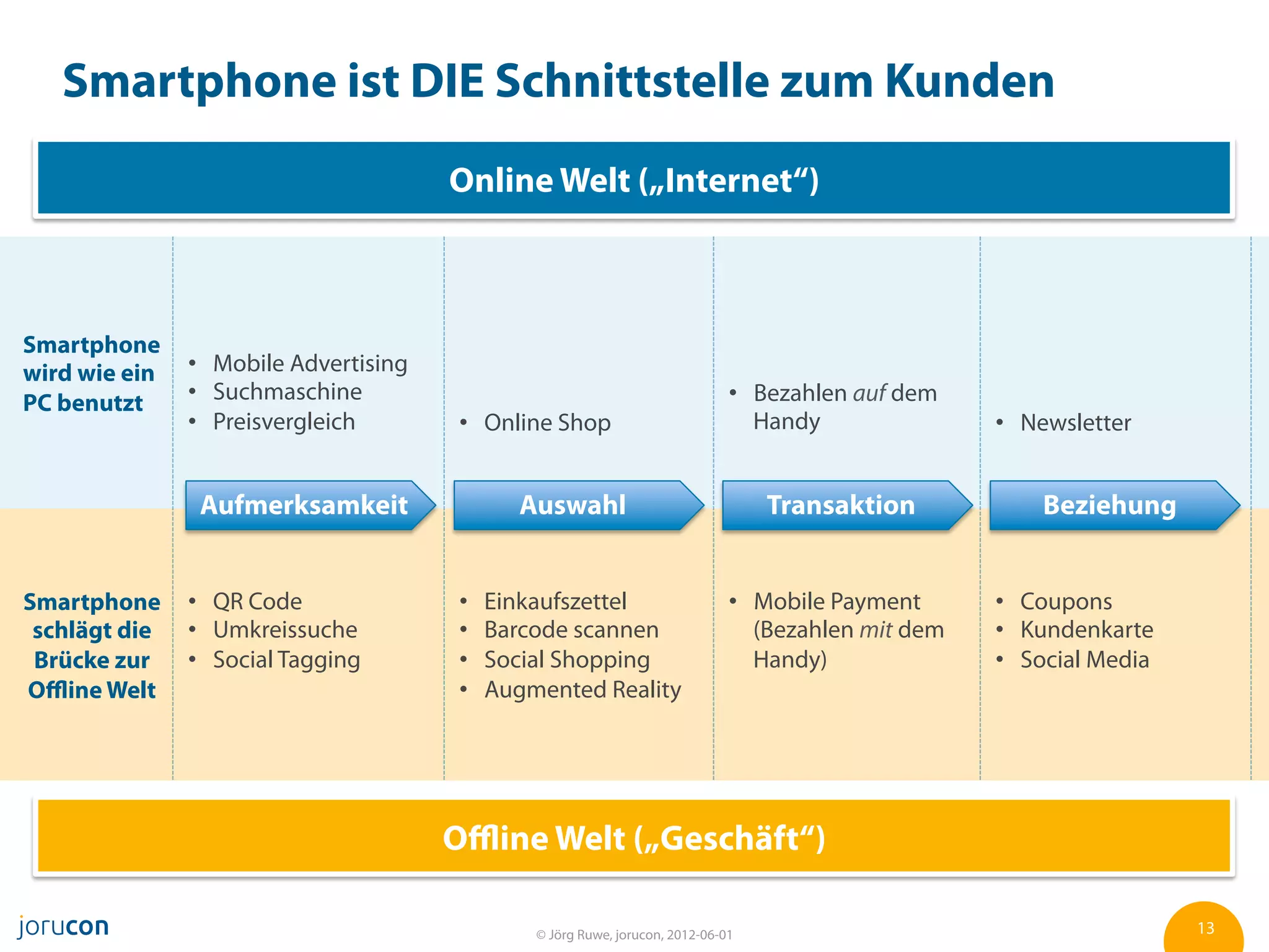 Smartphone ist DIE Schnittstelle zum Kunden
                                      Online Welt („Internet“)



Smartphone
wird wie ein     Mobile Advertising
PC benutzt       Suchmaschine                                                       Bezahlen auf dem
                 Preisvergleich          Online Shop                                Handy                 Newsletter


               Aufmerksamkeit                 Auswahl                               Transaktion            Beziehung


Smartphone       QR Code                   Einkaufszettel                           Mobile Payment        Coupons
 schlägt die     Umkreissuche              Barcode scannen                          (Bezahlen mit dem     Kundenkarte
 Brücke zur      Social Tagging            Social Shopping                          Handy)                Social Media
Oﬄine Welt                                 Augmented Reality




                                      Oﬄine Welt („Geschäft“)

                                               © Jörg Ruwe, jorucon, 2012-06-01                                          13
 
