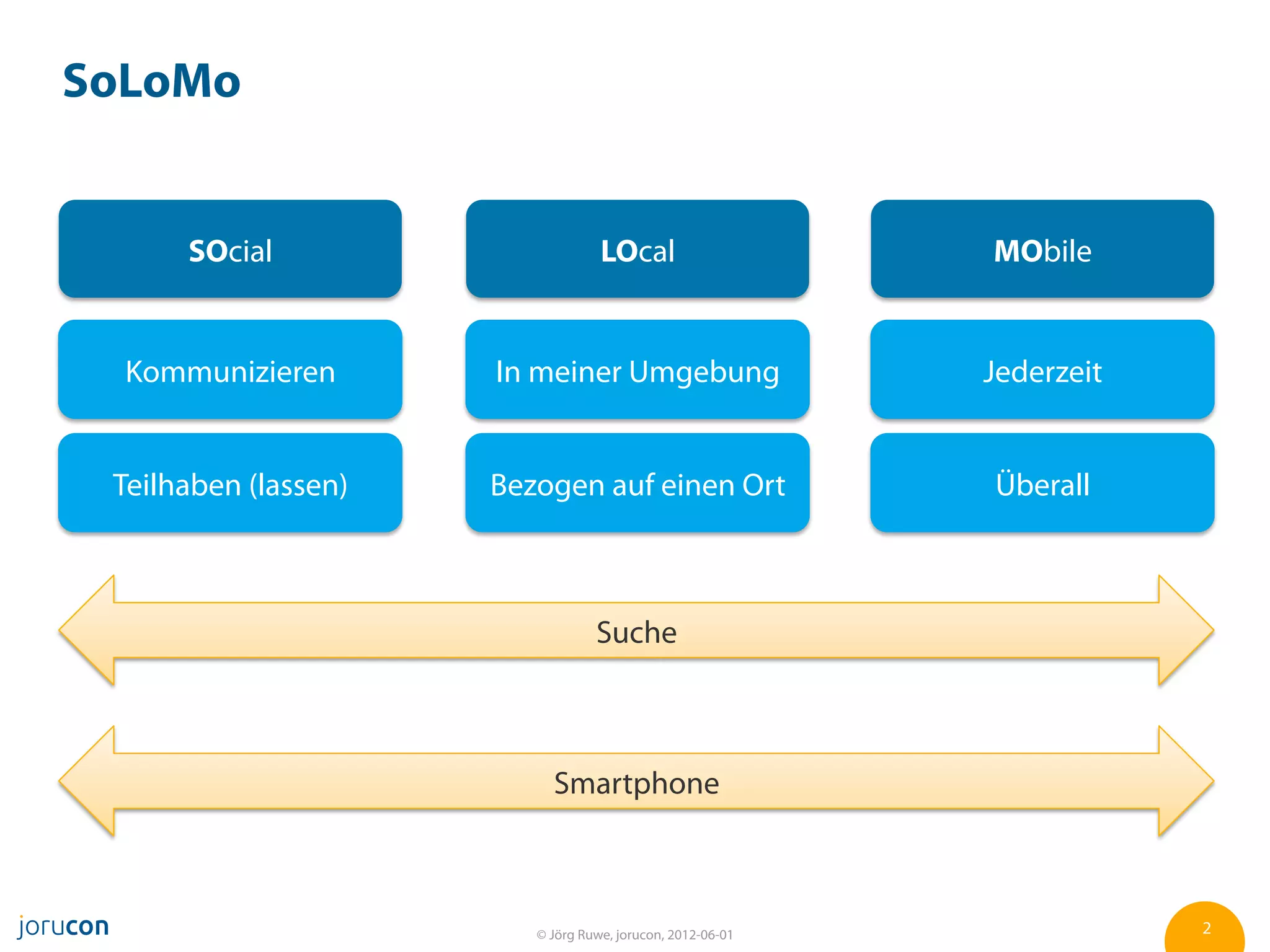 SoLoMo


      SOcial                       LOcal                    MObile


  Kommunizieren       In meiner Umgebung                    Jederzeit


 Teilhaben (lassen)   Bezogen auf einen Ort                 Überall



                                  Suche



                           Smartphone



                         © Jörg Ruwe, jorucon, 2012-06-01               2
 