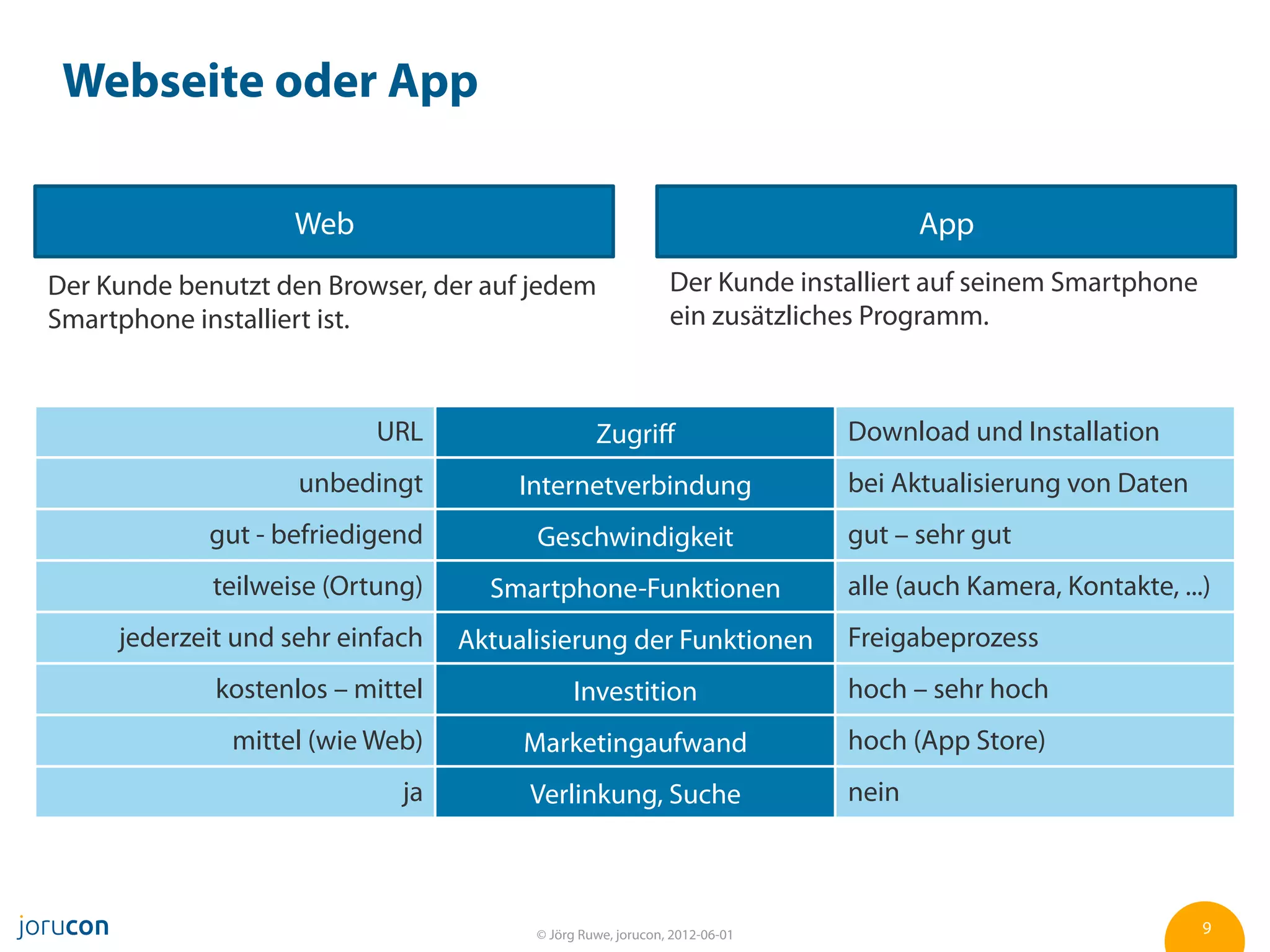 Webseite oder App

                    Web                                                           App
Der Kunde benutzt den Browser, der auf jedem                 Der Kunde installiert auf seinem Smartphone
Smartphone installiert ist.                                  ein zusätzliches Programm.



                           URL                   Zugriﬀ                    Download und Installation
                    unbedingt          Internetverbindung                  bei Aktualisierung von Daten
            gut - befriedigend          Geschwindigkeit                    gut – sehr gut
             teilweise (Ortung)     Smartphone-Funktionen                  alle (auch Kamera, Kontakte, ...)
     jederzeit und sehr einfach   Aktualisierung der Funktionen            Freigabeprozess
             kostenlos – mittel              Investition                   hoch – sehr hoch
              mittel (wie Web)         Marketingaufwand                    hoch (App Store)
                             ja        Verlinkung, Suche                   nein



                                        © Jörg Ruwe, jorucon, 2012-06-01                                   9
 