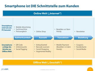 Smartphone ist DIE Schnittstelle zum Kunden
                                      Online Welt („Internet“)



Smartphone
wird wie ein     Mobile Advertising
PC benutzt       Suchmaschine                                                       Bezahlen auf dem
                 Preisvergleich          Online Shop                                Handy                 Newsletter


               Aufmerksamkeit                 Auswahl                               Transaktion            Beziehung


Smartphone       QR Code                   Einkaufszettel                           Mobile Payment        Coupons
 schlägt die     Umkreissuche              Barcode scannen                          (Bezahlen mit dem     Kundenkarte
 Brücke zur      Social Tagging            Social Shopping                          Handy)                Social Media
Oﬄine Welt                                 Augmented Reality




                                      Oﬄine Welt („Geschäft“)

                                               © Jörg Ruwe, jorucon, 2012-06-01                                          13
 