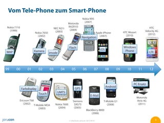 Vom Tele-Phone zum Smart-Phone
                                                                        Nokia N95
                                                                         (2007)
                                                     Motorola
Nokia 7110                                           RAZR V3                                                                             HTC
                                          NEC N21i
  (1999)                                              (2004)                                                                          Velocity 4G
                        Nokia 7650         (2003)                                          Apple iPhone            HTC Mozart
                                                                                                                     (2010)             (2012)
                          (2002)                                                              (2007)
                                                                       Navigation


                                                        Flach                                                      Windows
                        Kamera                                                                iOS                   Phone
WAP                                  imode                                                                                                 LTE




99     00        01        02        03        04          05            06            07           08        09      10         11        12



                                                                                                                           PC Ersatz
                                                                                                    Android
             Farbdisplay                                      GPS
                           Touch            UMTS
                                                                                  E-Mail
                                                                                                                                Motorola
         Ericsson T68                                       Siemens                              T-Mobile G1                    Atrix 4G
            (2002)                         Nokia 7600        SXG75                                  (2008)                       (2011)
                        T-Mobile MDA
                           (2003)            (2004)          (2005)
                                                                             BlackBerry 8800
                                                                                  (2006)

                                                        © Jörg Ruwe, jorucon, 2012-06-01                                                         6
 