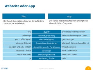 Webseite oder App

                    Web                                                           App
Der Kunde benutzt den Browser, der auf jedem                 Der Kunde installiert auf seinem Smartphone
Smartphone installiert ist.                                  ein zusätzliches Programm.



                           URL                   Zugriﬀ                    Download und Installation
                    unbedingt          Internetverbindung                  bei Aktualisierung von Daten
            gut - befriedigend          Geschwindigkeit                    gut – sehr gut
             teilweise (Ortung)     Smartphone-Funktionen                  alle (auch Kamera, Kontakte, ...)
     jederzeit und sehr einfach   Aktualisierung der Funktionen            Freigabeprozess
             kostenlos – mittel              Investition                   hoch – sehr hoch
              mittel (wie Web)         Marketingaufwand                    hoch (App Store)
                             ja        Verlinkung, Suche                   nein



                                        © Jörg Ruwe, jorucon, 2012-06-01                                   9
 