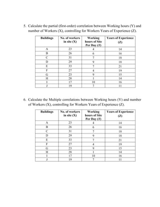 5. Calculate the partial (first-order) correlation between Working hours (Y) and
number of Workers (X), controlling for Workers Years of Experience (Z).
Buildings No. of workers
in site (X)
Working
hours of Site
Per Day (Y)
Years of Experience
(Z)
A 23 4 14
B 26 6 16
C 31 7 18
D 29 9 18
E 33 7 21
F 27 4 19
G 23 9 15
H 28 1 14
I 17 10 16
J 19 7 11
6. Calculate the Multiple correlations between Working hours (Y) and number
of Workers (X), controlling for Workers Years of Experience (Z).
Buildings No. of workers
in site (X)
Working
hours of Site
Per Day (Y)
Years of Experience
(Z)
A 23 4 14
B 26 6 16
C 31 7 18
D 29 9 18
E 33 7 21
F 27 4 19
G 23 9 15
H 28 1 14
I 17 10 16
J 19 7 11
 
