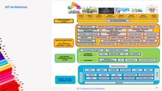 18
IOT Architecture
IoT Prospects and Challenges
 