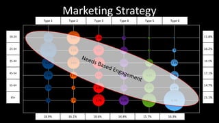 3.1%
5.3%
4.0%
2.9%
2.1%
1.5%
4.2%
3.0%
3.8%
2.2%
1.2%
1.7%
2.0%
3.4%
3.8%
2.4%
3.3%
3.7%
1.3%
2.4%
2.7%
2.7%
2.2%
3.1%
0.7%
0.8%
2.5%
4.2%
3.1%
4.4%
0.5%
1.3%
2.3%
2.7%
2.8%
6.7%
18.9% 16.1% 18.6% 14.4% 15.7% 16.3%
11.8%
16.2%
19.1%
17.1%
14.7%
21.1%
18-24
25-34
35-44
45-54
55-64
65+
Marketing Strategy
Type 1 Type 2 Type 3 Type 4 Type 5 Type 6
 
