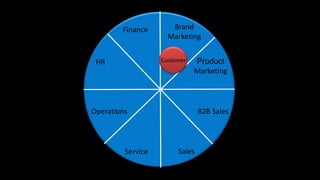 Brand
Marketing
B2B Sales
SalesService
Operations
HR
Finance
Product
Marketing
Customer
 