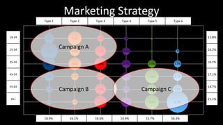 3.1%
5.3%
4.0%
2.9%
2.1%
1.5%
4.2%
3.0%
3.8%
2.2%
1.2%
1.7%
2.0%
3.4%
3.8%
2.4%
3.3%
3.7%
1.3%
2.4%
2.7%
2.7%
2.2%
3.1%
0.7%
0.8%
2.5%
4.2%
3.1%
4.4%
0.5%
1.3%
2.3%
2.7%
2.8%
6.7%
18.9% 16.1% 18.6% 14.4% 15.7% 16.3%
11.8%
16.2%
19.1%
17.1%
14.7%
21.1%
18-24
25-34
35-44
45-54
55-64
65+
Marketing Strategy
Type 1 Type 2 Type 3 Type 4 Type 5 Type 6
Campaign A
Campaign B Campaign C
 