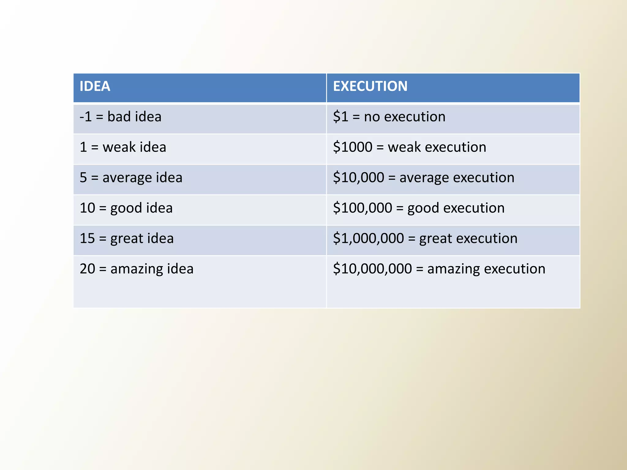IDEA 
EXECUTION 
-1 = bad idea 
$1 = no execution 
1 = weak idea 
$1000 = weak execution 
5 = average idea 
$10,000 = average execution 
10 = good idea 
$100,000 = good execution 
15 = great idea 
$1,000,000 = great execution 
20 = amazing idea 
$10,000,000 = amazing execution  