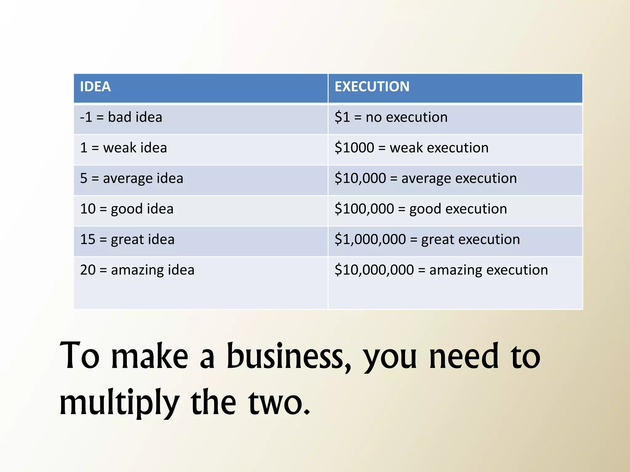 IDEA 
EXECUTION 
-1 = bad idea 
$1 = no execution 
1 = weak idea 
$1000 = weak execution 
5 = average idea 
$10,000 = average execution 
10 = good idea 
$100,000 = good execution 
15 = great idea 
$1,000,000 = great execution 
20 = amazing idea 
$10,000,000 = amazing execution 
To make a business, you need to multiply the two.  