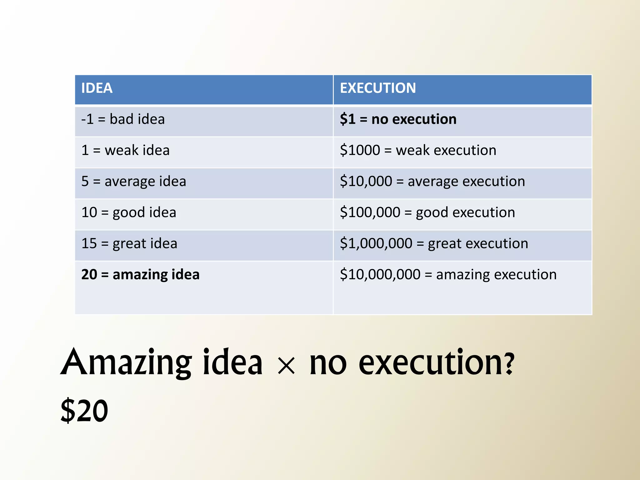 IDEA 
EXECUTION 
-1 = bad idea 
$1 = no execution 
1 = weak idea 
$1000 = weak execution 
5 = average idea 
$10,000 = average execution 
10 = good idea 
$100,000 = good execution 
15 = great idea 
$1,000,000 = great execution 
20 = amazing idea 
$10,000,000 = amazing execution 
Amazing idea × no execution? 
$20  