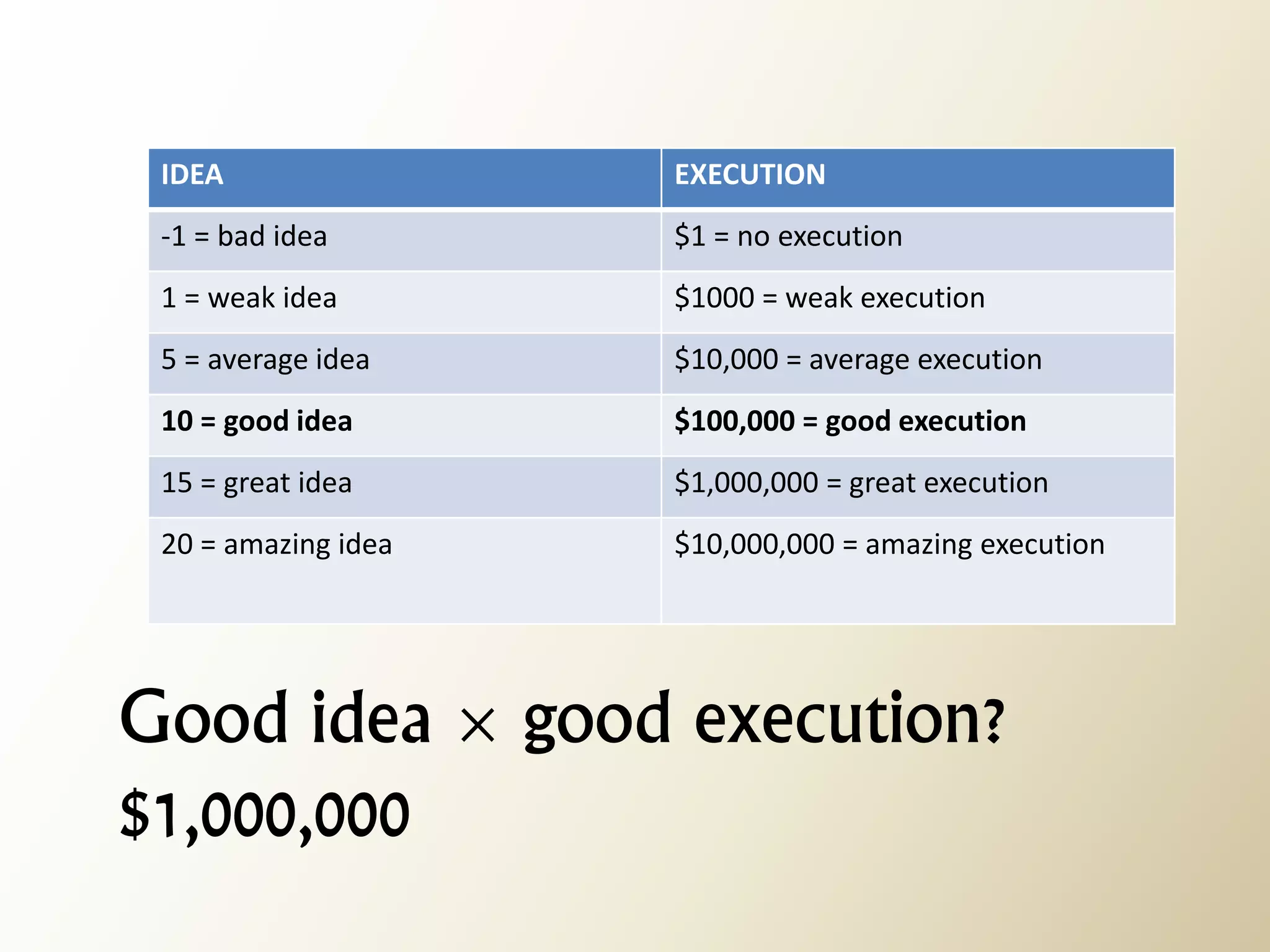 IDEA 
EXECUTION 
-1 = bad idea 
$1 = no execution 
1 = weak idea 
$1000 = weak execution 
5 = average idea 
$10,000 = average execution 
10 = good idea 
$100,000 = good execution 
15 = great idea 
$1,000,000 = great execution 
20 = amazing idea 
$10,000,000 = amazing execution 
Good idea × good execution? 
$1,000,000  