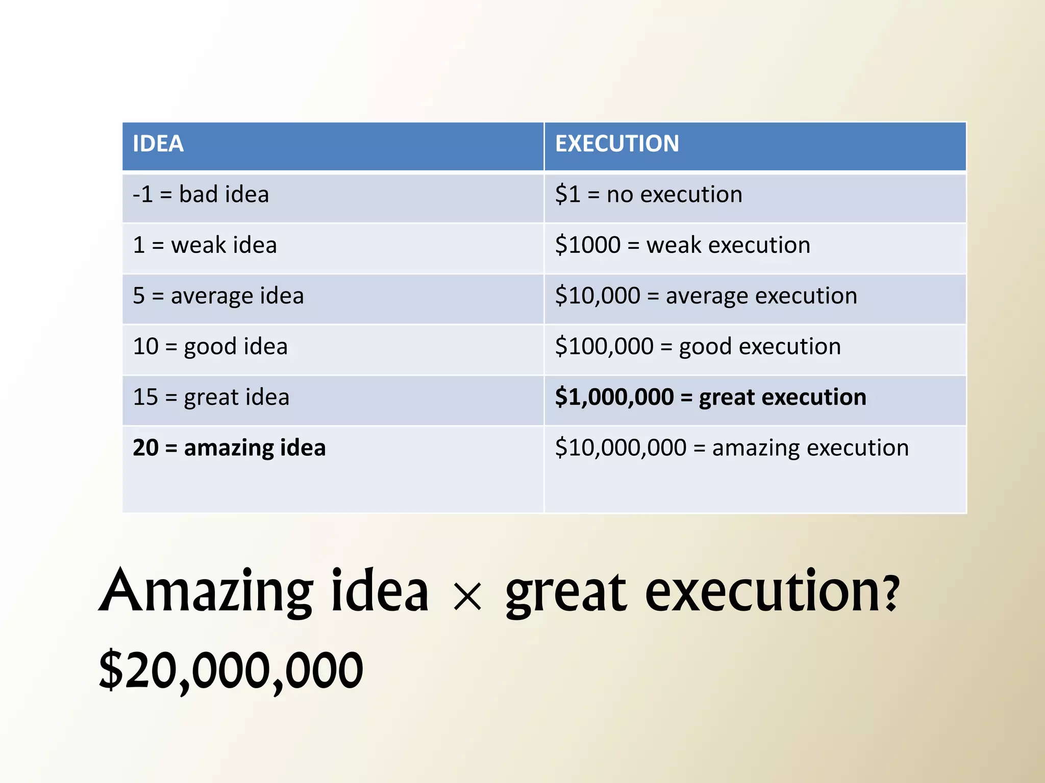 IDEA 
EXECUTION 
-1 = bad idea 
$1 = no execution 
1 = weak idea 
$1000 = weak execution 
5 = average idea 
$10,000 = average execution 
10 = good idea 
$100,000 = good execution 
15 = great idea 
$1,000,000 = great execution 
20 = amazing idea 
$10,000,000 = amazing execution 
Amazing idea × great execution? 
$20,000,000  