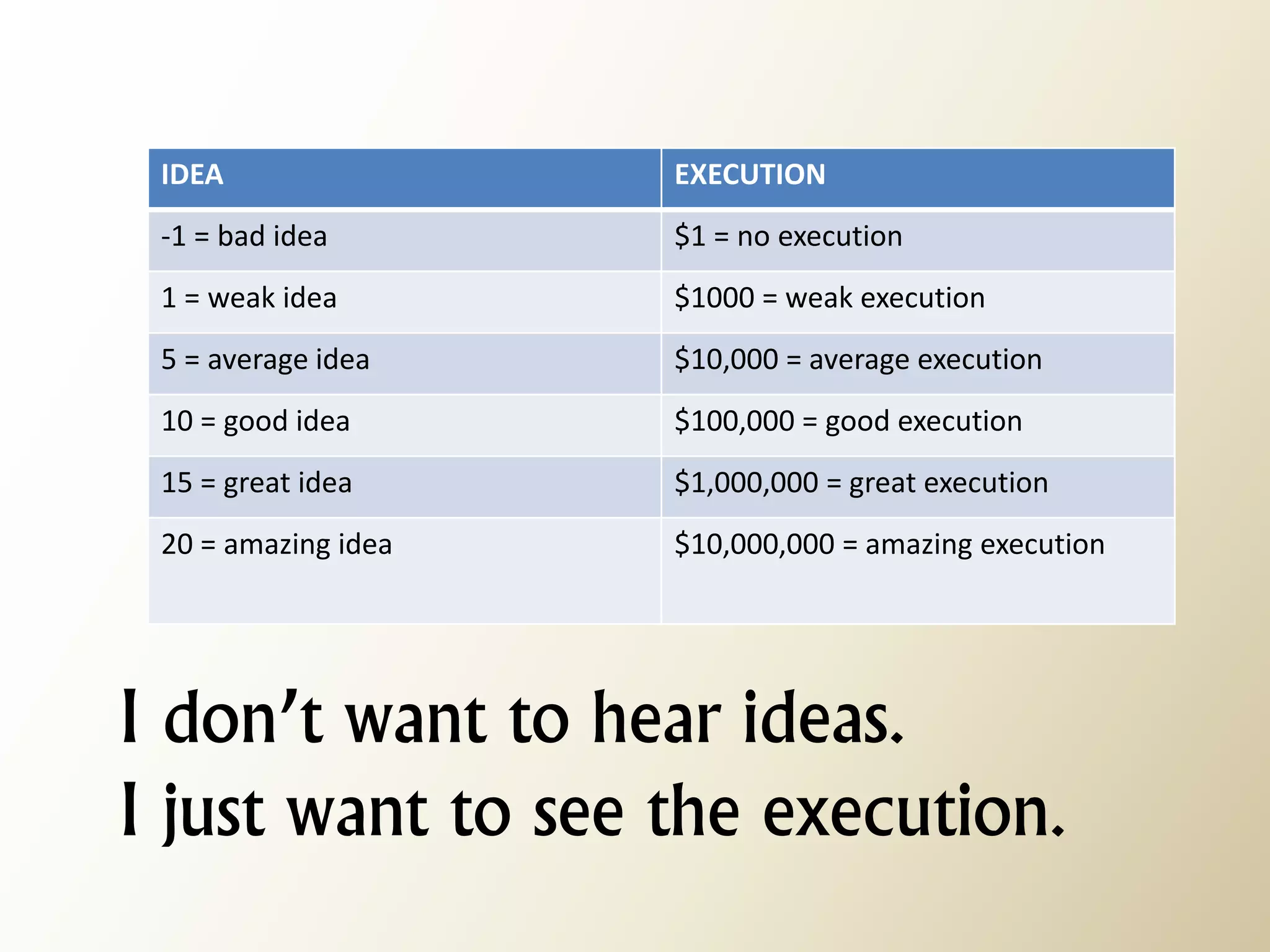 IDEA 
EXECUTION 
-1 = bad idea 
$1 = no execution 
1 = weak idea 
$1000 = weak execution 
5 = average idea 
$10,000 = average execution 
10 = good idea 
$100,000 = good execution 
15 = great idea 
$1,000,000 = great execution 
20 = amazing idea 
$10,000,000 = amazing execution 
I don’t want to hear ideas. 
I just want to see the execution.  