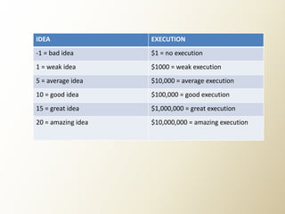 IDEA 
EXECUTION 
-1 = bad idea 
$1 = no execution 
1 = weak idea 
$1000 = weak execution 
5 = average idea 
$10,000 = average execution 
10 = good idea 
$100,000 = good execution 
15 = great idea 
$1,000,000 = great execution 
20 = amazing idea 
$10,000,000 = amazing execution  
