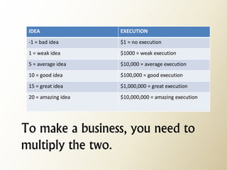 IDEA 
EXECUTION 
-1 = bad idea 
$1 = no execution 
1 = weak idea 
$1000 = weak execution 
5 = average idea 
$10,000 = average execution 
10 = good idea 
$100,000 = good execution 
15 = great idea 
$1,000,000 = great execution 
20 = amazing idea 
$10,000,000 = amazing execution 
To make a business, you need to multiply the two.  