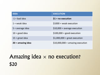 IDEA 
EXECUTION 
-1 = bad idea 
$1 = no execution 
1 = weak idea 
$1000 = weak execution 
5 = average idea 
$10,000 = average execution 
10 = good idea 
$100,000 = good execution 
15 = great idea 
$1,000,000 = great execution 
20 = amazing idea 
$10,000,000 = amazing execution 
Amazing idea × no execution? 
$20  