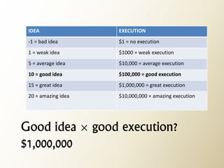 IDEA 
EXECUTION 
-1 = bad idea 
$1 = no execution 
1 = weak idea 
$1000 = weak execution 
5 = average idea 
$10,000 = average execution 
10 = good idea 
$100,000 = good execution 
15 = great idea 
$1,000,000 = great execution 
20 = amazing idea 
$10,000,000 = amazing execution 
Good idea × good execution? 
$1,000,000  